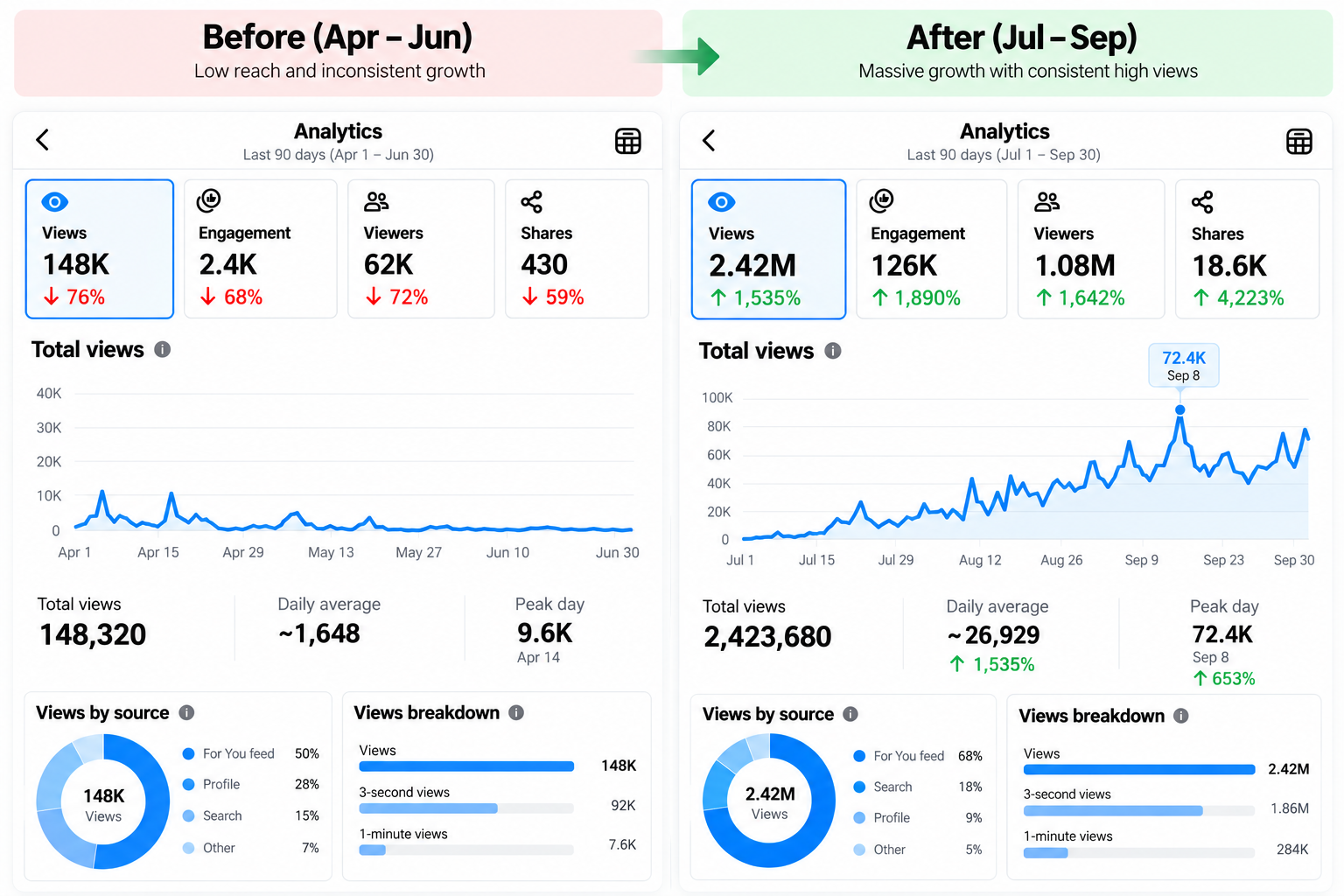 Analytics for a Bhopal event management company showing 2.42 million views and over 1,500 percent growth