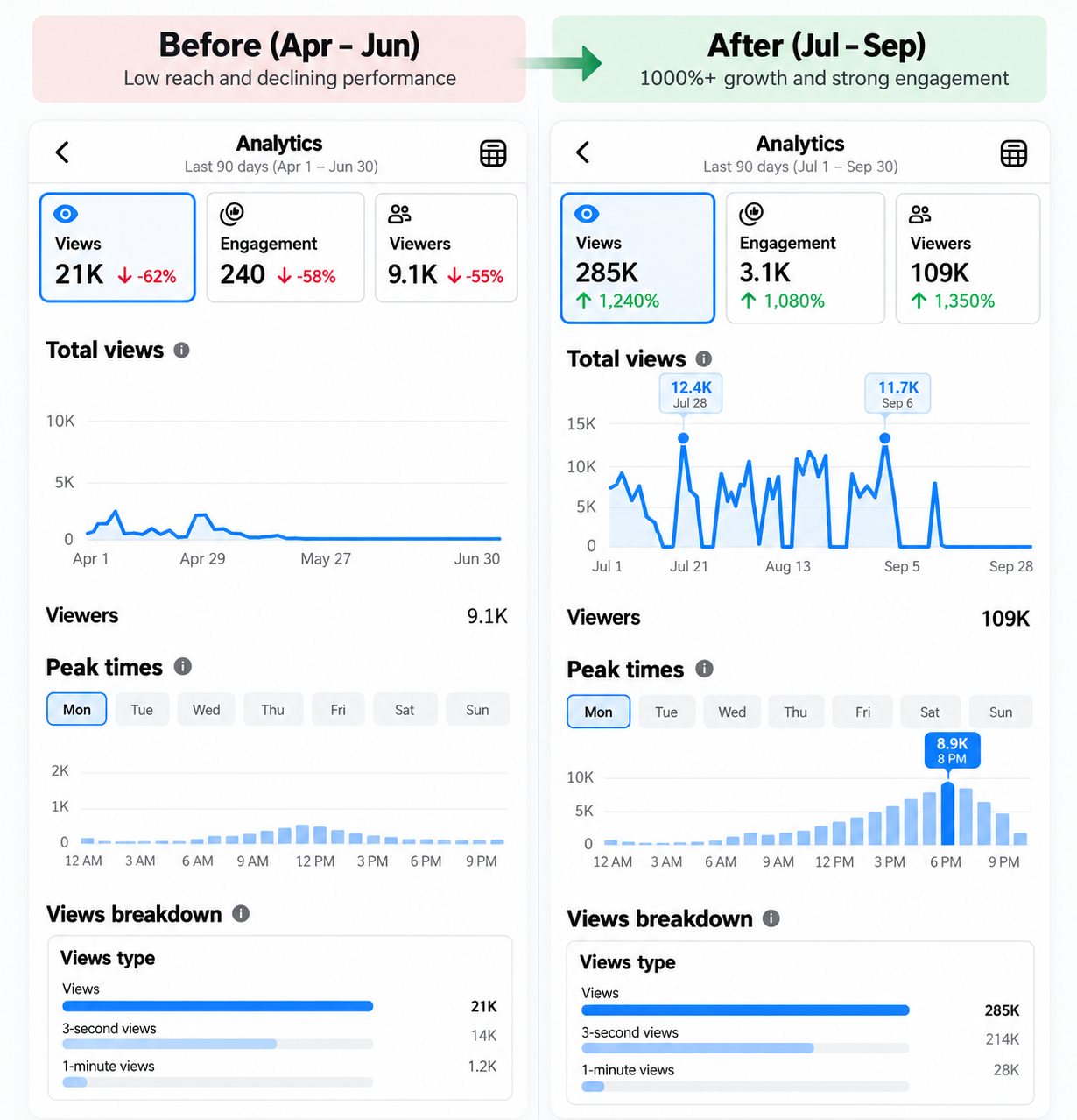 Taskloop analytics showing 285 thousand views and over 1,200 percent growth
